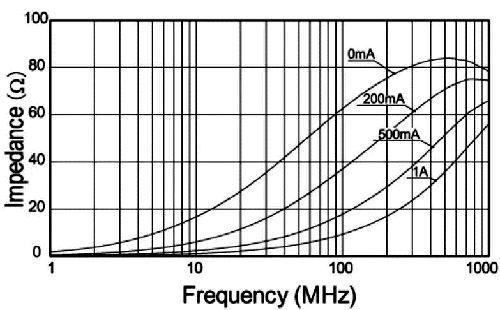 片狀鐵氧體磁珠的直流重疊特性示例 片狀鐵氧體磁珠的直流重疊特性示例