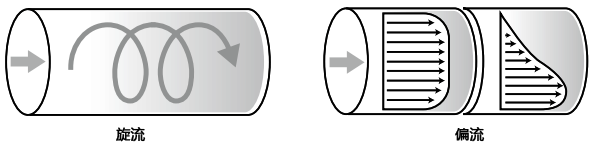 不穩(wěn)定的流速分布:旋流和偏流 不穩(wěn)定的流速分布:旋流和偏流