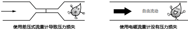 管道上安裝差壓式流量計(jì)和電磁流量計(jì)產(chǎn)生的壓力損失對比