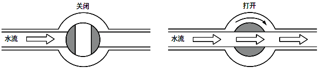 球閥完全打開時(shí)會(huì)形成自由流動(dòng)結(jié)構(gòu)，因此沒有壓力損失