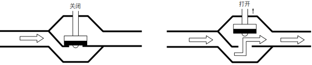 截止閥即便完全打開，也會(huì)因?yàn)榱鞯辣桓淖兌a(chǎn)生壓力損失