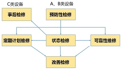 A、B、C類設備選擇不同的檢修策略