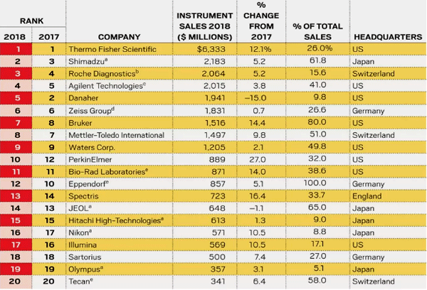 2018年全球科學儀器行業(yè)TOP20 2018年全球科學儀器行業(yè)TOP20