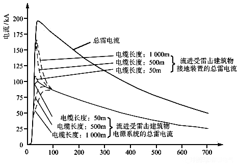 接地裝置和配電系統之間雷電流分布圖 接地裝置和配電系統之間雷電流分布圖
