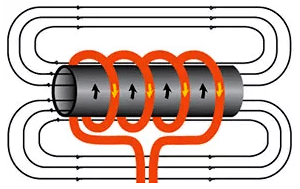 感應(yīng)加熱的工作原理 感應(yīng)加熱的工作原理