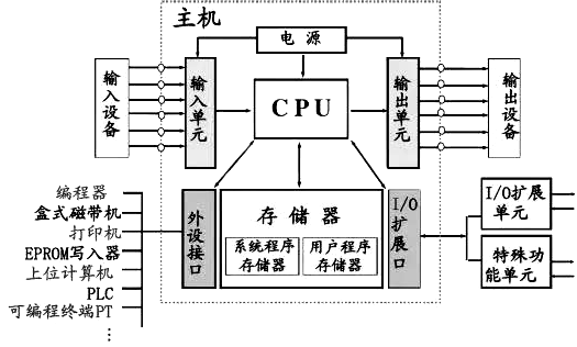 PLC基本構(gòu)成 PLC基本構(gòu)成
