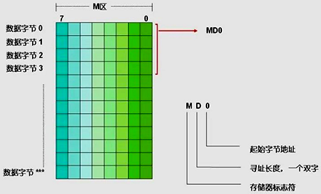 對雙字的尋址 對雙字的尋址