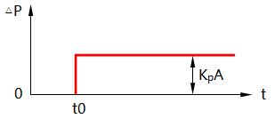 比例積分控制階躍作用下的響應(yīng) 比例積分控制階躍作用下的響應(yīng)