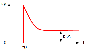 比例微分控制階躍作用下的響應(yīng) 比例微分控制階躍作用下的響應(yīng)