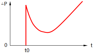 比例積分微分控制階躍作用下的響應(yīng) 比例積分微分控制階躍作用下的響應(yīng)