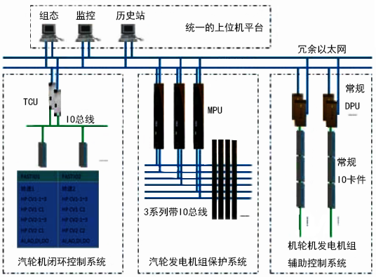 百萬千瓦核電汽輪機(jī)閉環(huán)控制系統(tǒng)原理圖 百萬千瓦核電汽輪機(jī)閉環(huán)控制系統(tǒng)原理圖