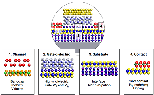 對于器件設計的優化應重點關注的性能指標 對于器件設計的優化應重點關注的性能指標
