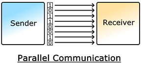 并行通信示意圖 并行通信示意圖
