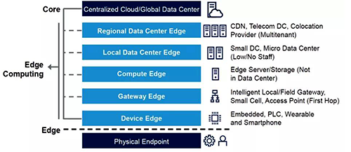 歸納各種形式的邊緣計算的拓撲圖 歸納各種形式的邊緣計算的拓撲圖