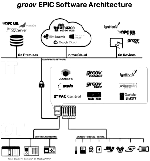 OPTO 22的邊緣可編程工業控制器的軟件架構 OPTO 22的邊緣可編程工業控制器的軟件架構