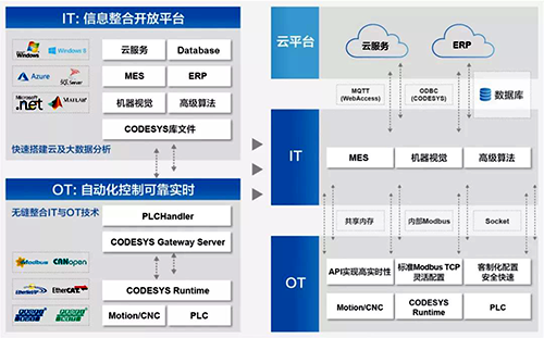 研華邊緣控制器的軟件架構 研華邊緣控制器的軟件架構