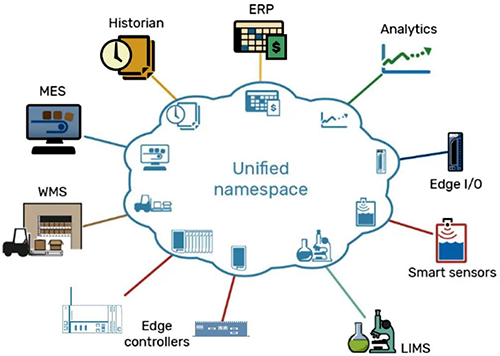 采用Sparkplug統一的命名空間可使在一個組織內來自不同領域或范疇的數據實現共享的互操作性 采用Sparkplug統一的命名空間可使在一個組織內來自不同領域或范疇的數據實現共享的互操作性