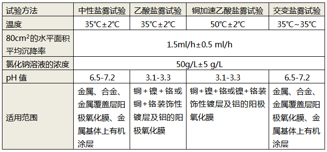 4種鹽霧測(cè)試方法的對(duì)比 4種鹽霧測(cè)試方法的對(duì)比