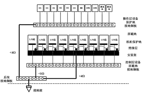 DCS系統的接地示意圖 DCS系統的接地示意圖