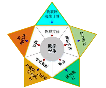 數(shù)字孿生五維模型與New IT的關(guān)系 數(shù)字孿生五維模型與New IT的關(guān)系