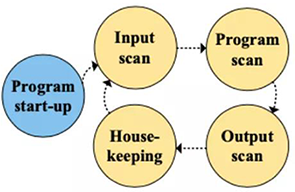 PLC有效荷載程序執(zhí)行模型 PLC有效荷載程序執(zhí)行模型