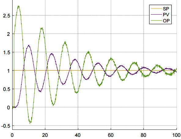 比例作用太強引起的振蕩