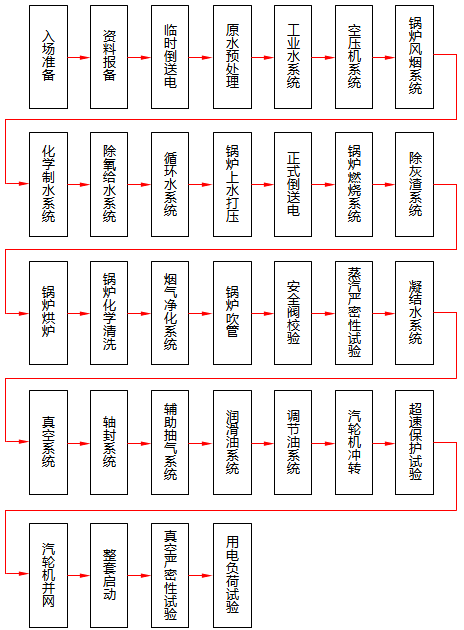 火電廠分系統調試流程 火電廠分系統調試流程