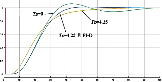 閉環(huán)設(shè)定值階躍響應(yīng) 閉環(huán)設(shè)定值階躍響應(yīng)