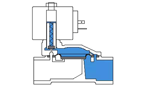 先導(dǎo)式電磁閥結(jié)構(gòu)示意圖 先導(dǎo)式電磁閥結(jié)構(gòu)示意圖