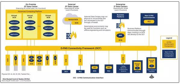 O-PAS?標準參考架構 O-PAS?標準參考架構