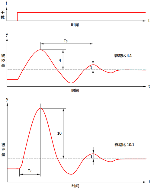 給定值階躍變化下的過渡過程衰減曲線 給定值階躍變化下的過渡過程衰減曲線