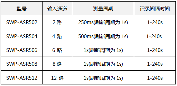 藍屏無紙記錄儀輸入點數據和測量周期 藍屏無紙記錄儀輸入點數據和測量周期