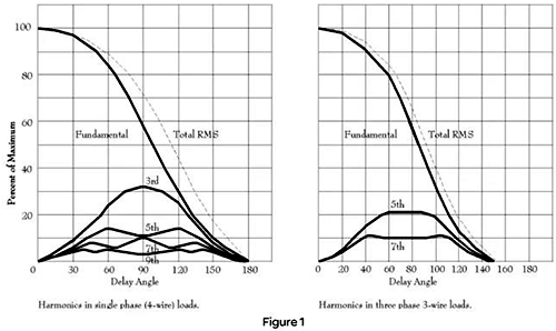 單相和三相負載的相位角觸發相關的典型諧波干擾 單相和三相負載的相位角觸發相關的典型諧波干擾