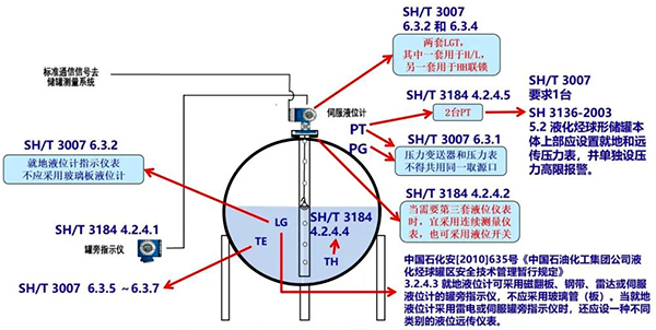 非計(jì)量級(jí)壓力儲(chǔ)罐儀表配置示意圖 非計(jì)量級(jí)壓力儲(chǔ)罐儀表配置示意圖