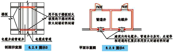 管道井、電纜井與相鄰的房間、走道的連通孔隙的封堵 管道井、電纜井與相鄰的房間、走道的連通孔隙的封堵