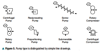 P&ID上的的泵 P&ID上的的泵