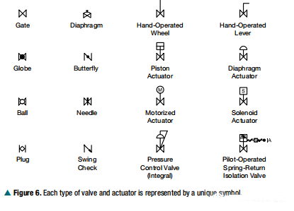 P&ID上的的閥門 P&ID上的的閥門