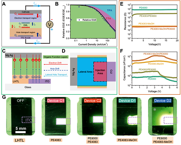 新結(jié)構(gòu)OLED及其橫向擴(kuò)散層的設(shè)計(jì) 新結(jié)構(gòu)OLED及其橫向擴(kuò)散層的設(shè)計(jì)