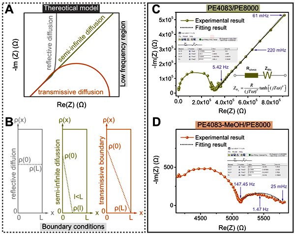 PEDOT:PSS薄膜的低頻交流阻抗譜 PEDOT:PSS薄膜的低頻交流阻抗譜