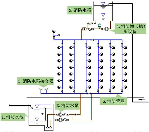 消防管網中配置的穩壓泵 消防管網中配置的穩壓泵