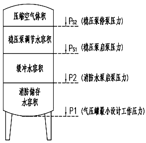 氣壓罐壓力控制點分布示意圖 氣壓罐壓力控制點分布示意圖