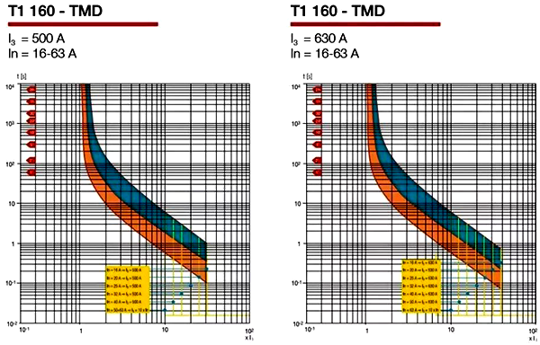 ABB的某型斷路器的熱磁式脫扣曲線 ABB的某型斷路器的熱磁式脫扣曲線