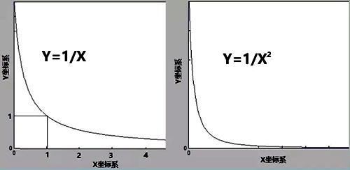 Y=K/X和Y=K/X2這兩個冪函數圖像 Y=K/X和Y=K/X2這兩個冪函數圖像
