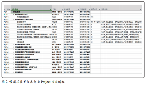 某石化公司產品常減壓裝置儀表專業(yè)檢修排程 某石化公司產品常減壓裝置儀表專業(yè)檢修排程