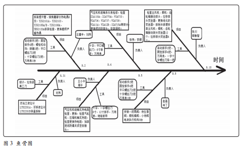 某石化公司部分檢修項目魚骨圖 某石化公司部分檢修項目魚骨圖