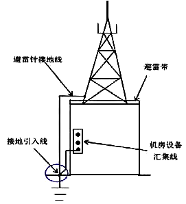 避雷針接地線與機房接地線同一位置引出 避雷針接地線與機房接地線同一位置引出