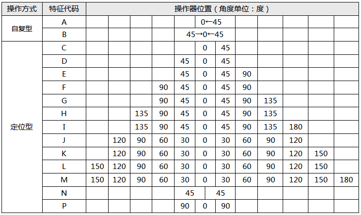 萬能轉換開關操作方式 萬能轉換開關操作方式