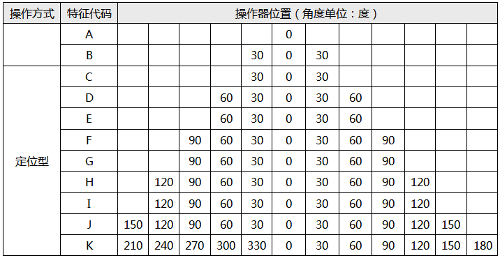 LW6系列萬能轉換開關特征代碼 LW6系列萬能轉換開關特征代碼