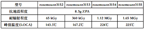 rosemount315*系列核安全技術(shù)性能 rosemount315*系列核安全技術(shù)性能