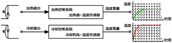 熱系統和冷卻系統的響應特性不一樣 熱系統和冷卻系統的響應特性不一樣